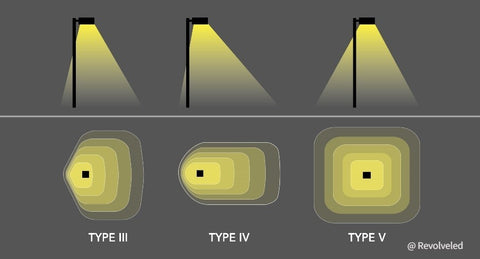 LED Area Light's three lighting distributions, type 3, type 4 and type 5 
