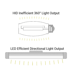 directional lumen output hid vs led efficiency