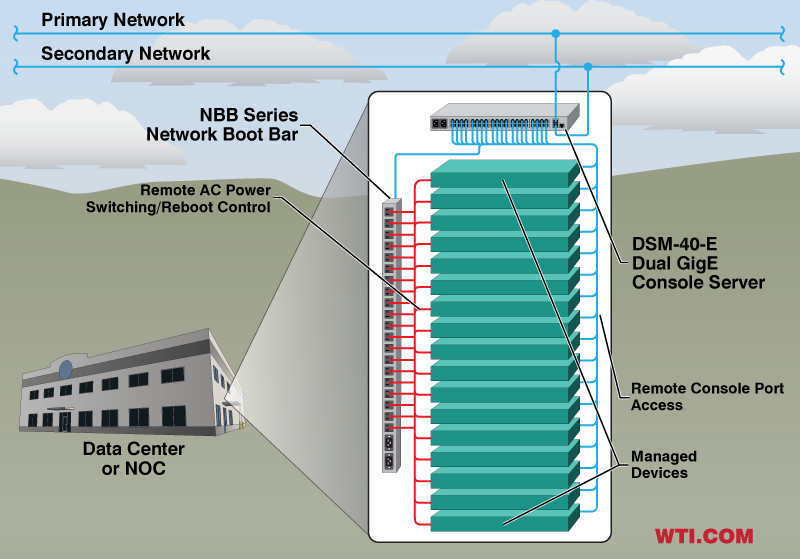 Out-of-Band Management Solution for Enterprise Networks in Public Utilities Applications - Data Center