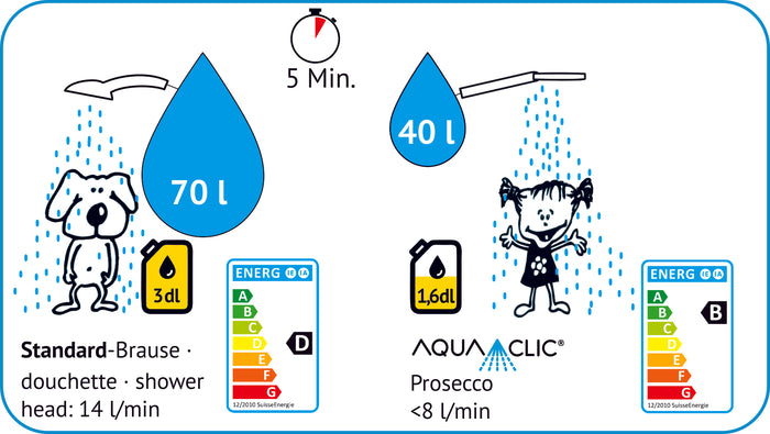 Graphique avec des personnages de BD montrant la différence entre une douche de 5 minutes avec et sans pommeau de douche économique Prosecco