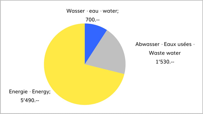 Tortendiagramm, das die kosteneinsparungen an Abwasser, Wasser und Energie zeigt