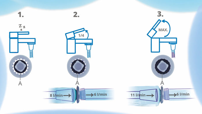 Durchflussbegrenzer mit Konstanthaltung am Beispiel von Wasserhähnen in 3 Positionen: geschlossen, ein Viertel, ganz offen