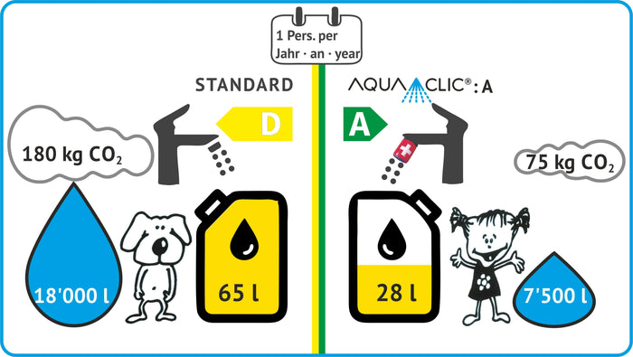 Unterschied zwischen einem Standardhahn und einem Hahn mit AquaClic: weniger als die Hälfte Energie- und Wasserverbrauch