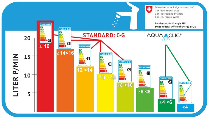 Energieetiketten-System A-G