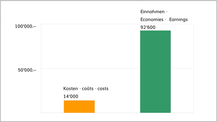 Le diagramme montre les économies réalisées par rapport aux coûts après 12 ans avec des douchettes murales à faible consommation d'énergie.