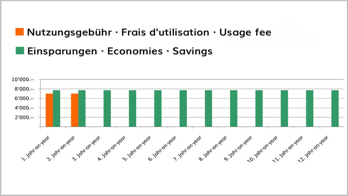 Förderprogramm Wandbrausen Schweiz zeigt visuell nebeneinander die Kosten und die Einsparungen mit einer Sparbrause