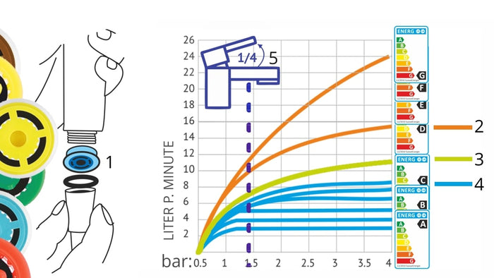 Diagramme de la courbe du limiteur de débit pour une ouverture d'un quart de tour