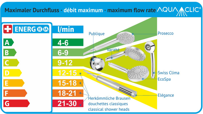 Graphique présentant le système d'étiquetage énergétique et les classes d'efficacité énergétique des AquaClic-économiseurs de douche