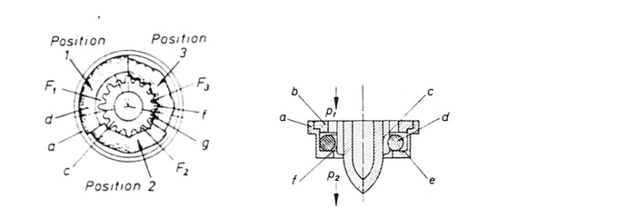 L'étoile de régulation (c) injectée dans le boîtier (a) à l'aide de la plaque de recouvrement (b) est entourée à une certaine distance par le joint torique (d) en position de repos – lorsque l'eau ne s'écoule pas (position 1).  Si de l'eau traverse le régulateur, le joint torique est pressé sur la surface d'étanchéité (e) sous l'influence de la pression différentielle p1-p2 qui s'exerce en amont et en aval, sur laquelle il se resserre en glissant. Lorsque la pression différentielle augmente, le joint torique (d) vient s'appuyer sur les pointes des cames principales (f) et des cames d'appui (g) (position 2). 