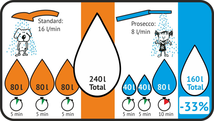 Comparaison graphique avec des personnages de BD avec un calcul de combien d'eau on peut économiser même en se rinçant les cheveux