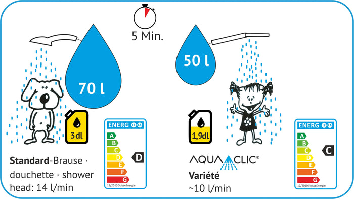 Grafik des Wasserverbrauchs: Klassischer Duschkopf neben Sparbrause Variété, die Einsparungen in Litern und Energie wie Heizöl