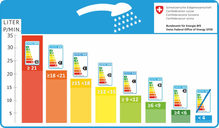 Grafik Energieetikette für Duschbrausen A-G