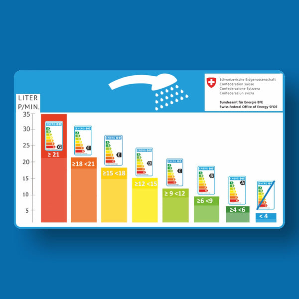 Energieetikette Balkengrafik Senkrecht für Duschen, des BFE, Schweiz. Bundesamt für Energie