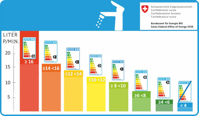 Grafik Energieeffizienz-Klassen für Strahlregler am Wasserhahn