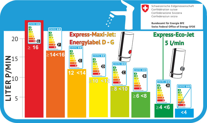 Tableau d'efficacité énergétique de l'OFEN Office fédéral de l'énergie