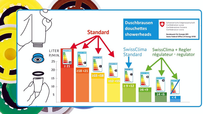 Skala Energylabel für Duschköpfe des Schweiz. Bundesamts für Energie, wo sich darauf Standard- und AquaClic-Brausen verteilen, Abbildung wie ein Regler in eine Brause eingesetzt wird