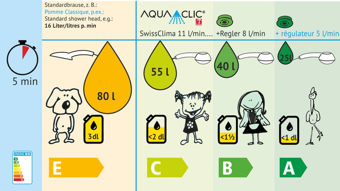 Energieklasse sowie Verbrauch von Wasser und Heizöl dargestellt mit Comic-Zeichnungen für eine 5-Minuten-Dusche