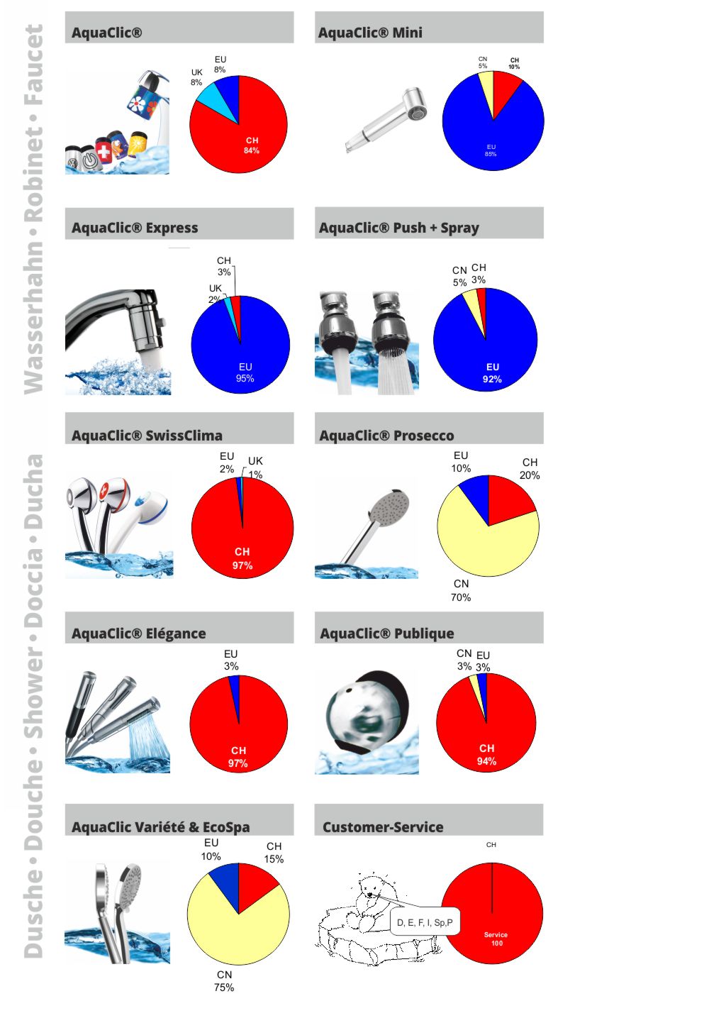 Représentation des pays d'origine des produits AquaClic