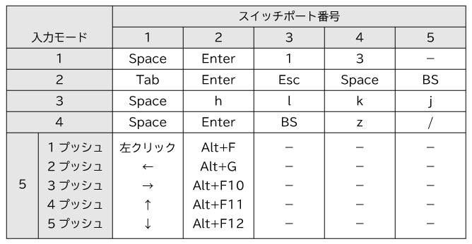 HIDモードのキー割り当て（デフォルト）