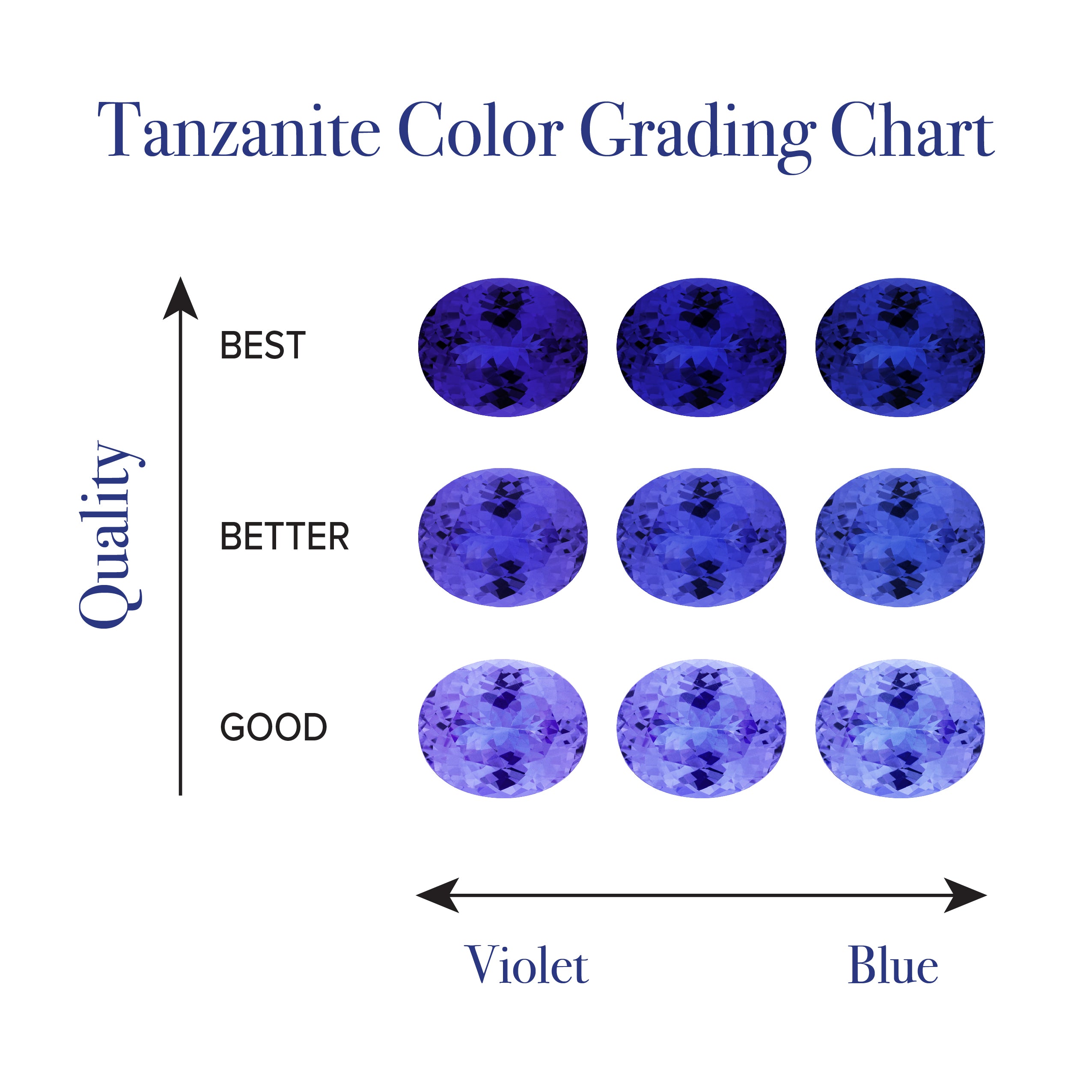 Tanzanite Grading Chart