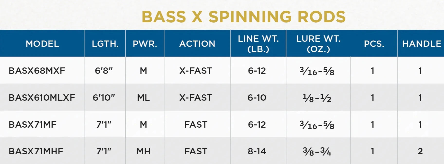 St. Croix Rods 7' Medium Light Avid Series Walleye Fast Action