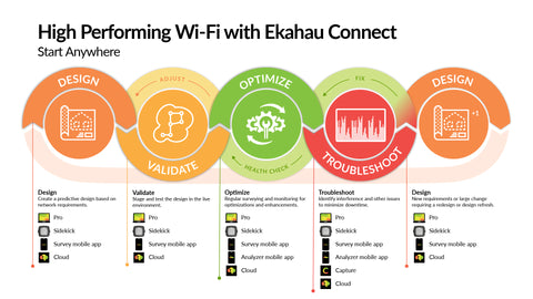 The lifecycle of an enterprise wireless network