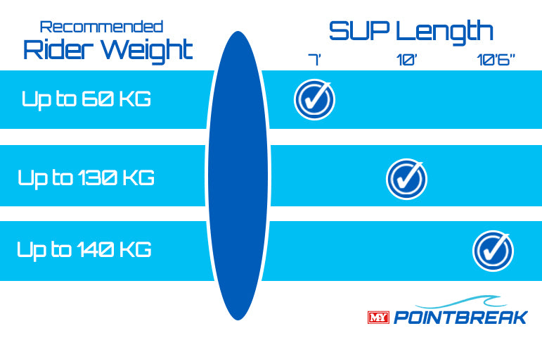Image showing the recommended rider weight for each of the three board sizes available from Pointbreak