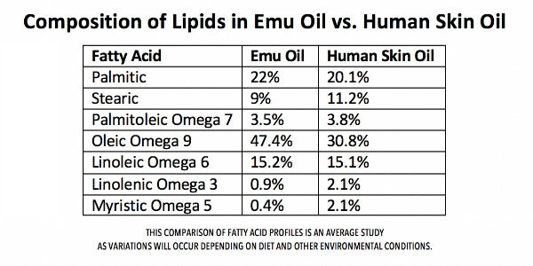 Emu Oil Uses And Benefits