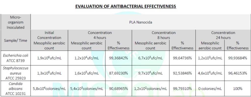 Cicla Antibacterial PLA science information