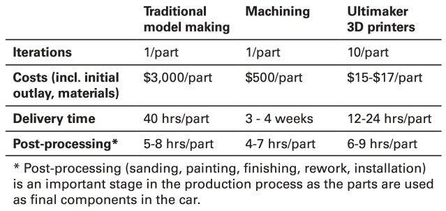 3D printing in manufacturing