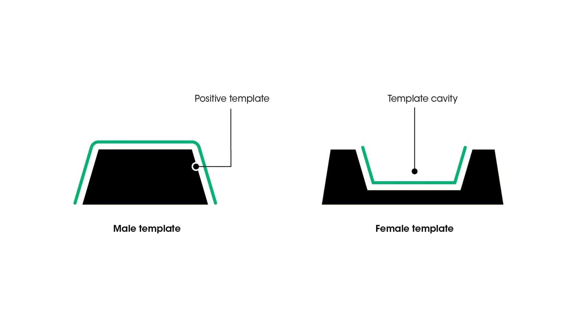 3D Forming Templates
