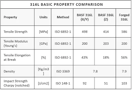 A table giving properties of BASF