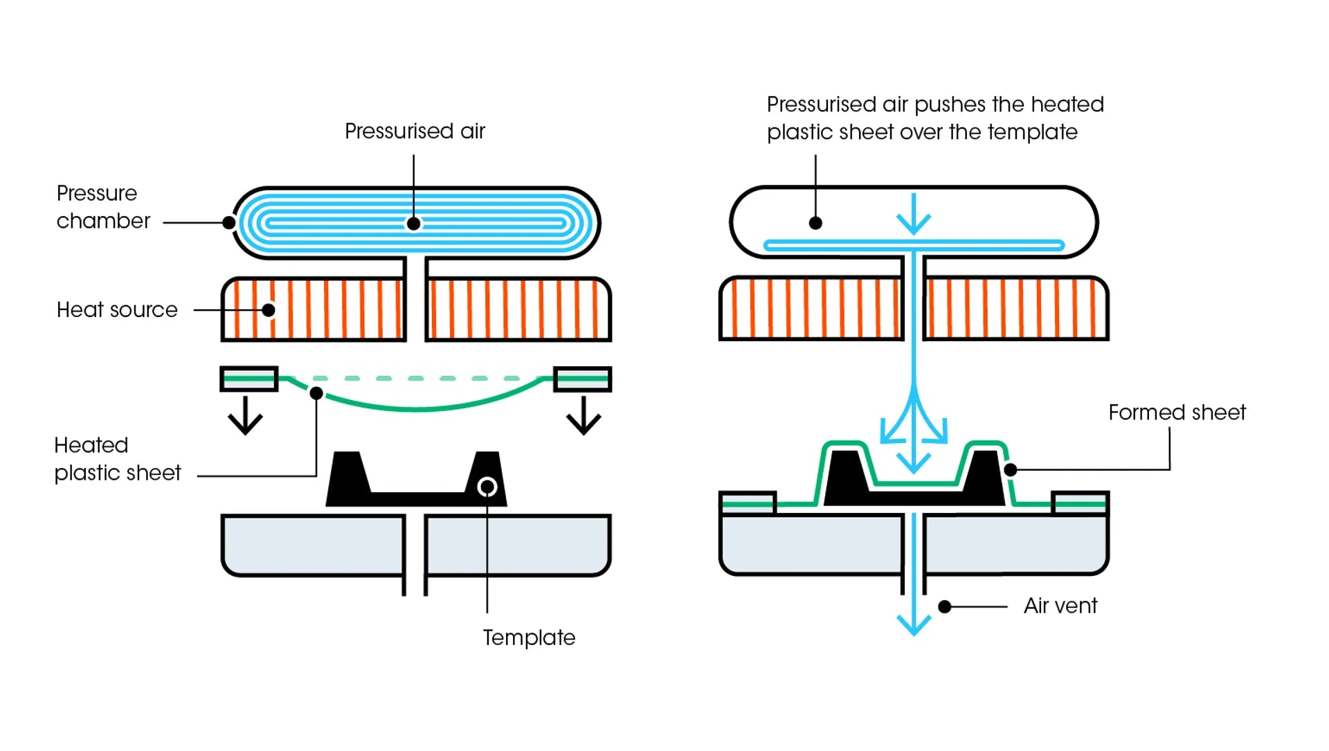 Pressure Forming Overview