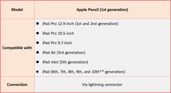 Apple Pencil 1st generation