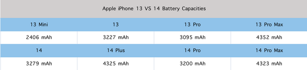 Apple iPhone 13 VS 14 Battery Capacities