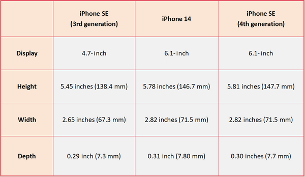 Compared with third-generation iPhone SE and iPhone 14 parameters