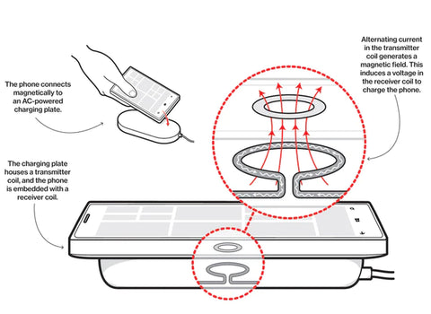 How does wireless charging work