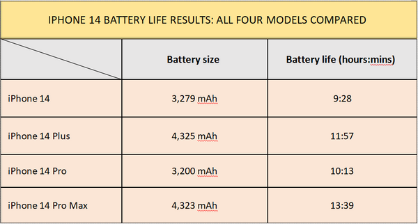 IPHONE 14 BATTERY LIFE RESULTS