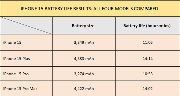 IPHONE 15 BATTERY LIFE RESULTS