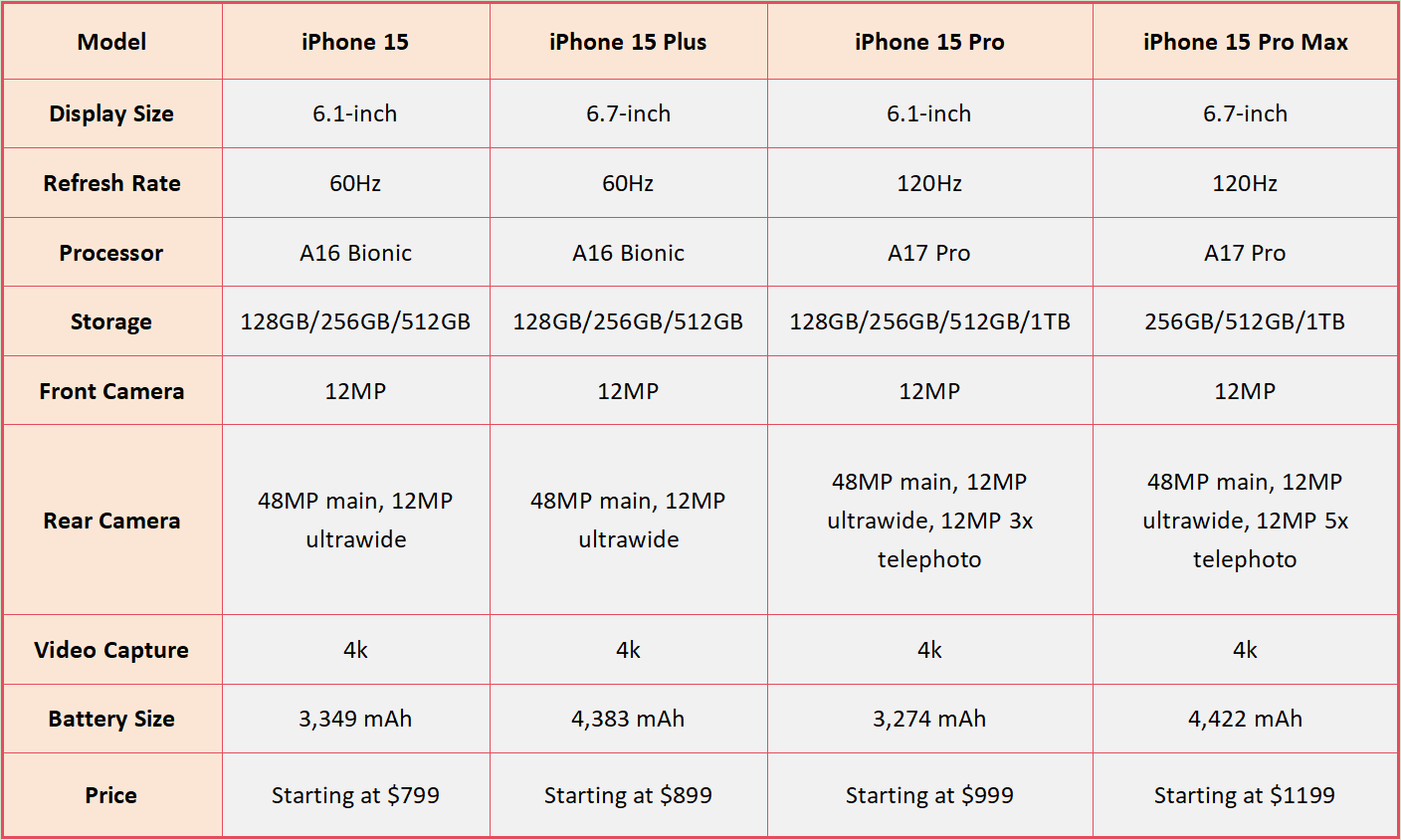 iPhone15 Specifications
