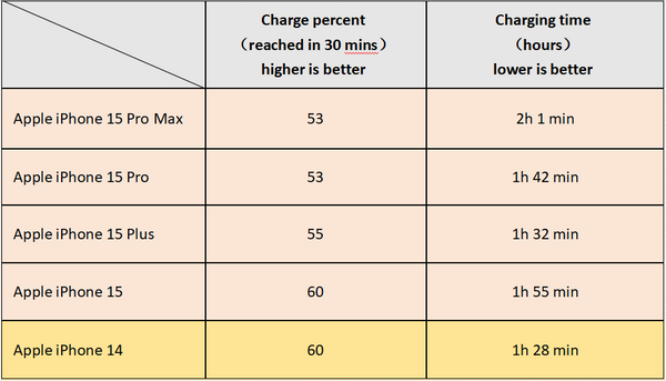 iPhone 15 charging speeds results