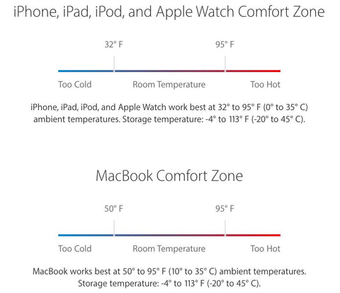 the optimal ambient temperature for iPad use