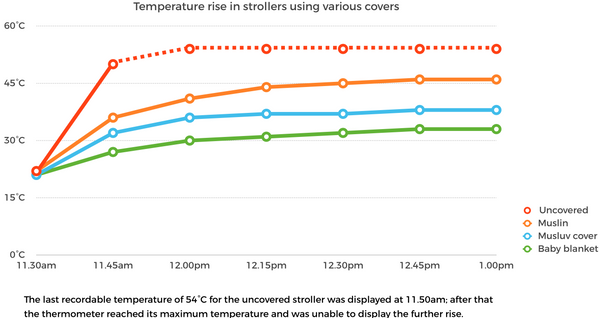 Graph showing stroller sun shade cover results