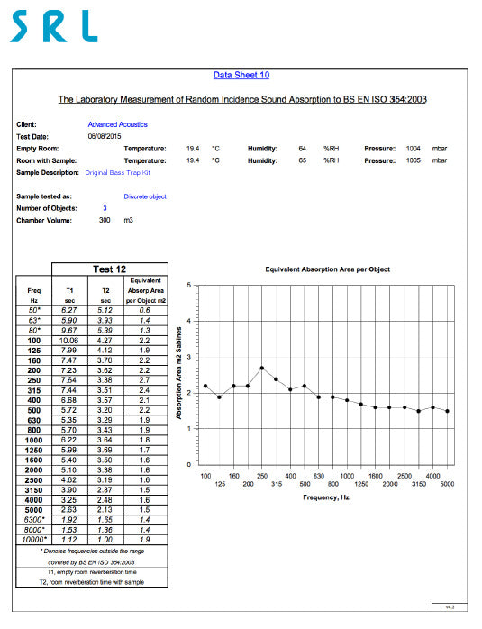 Original Bass Trap Corner Kit Performance Data