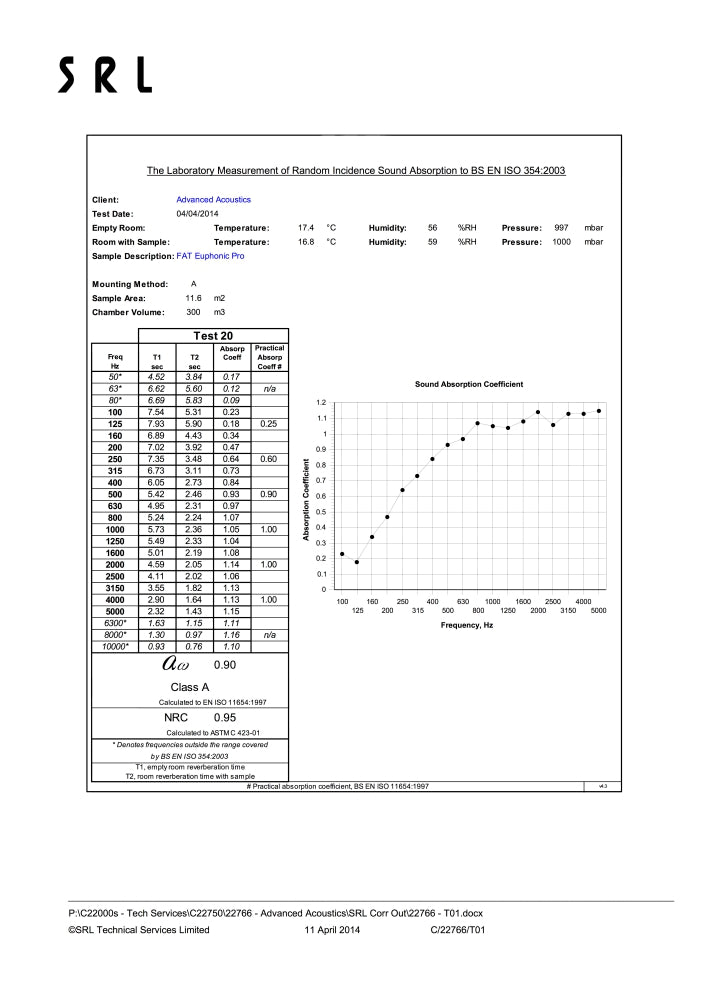 Absorptionsdaten F.A.T. Euphonic PRO Akustikfliesenpaket