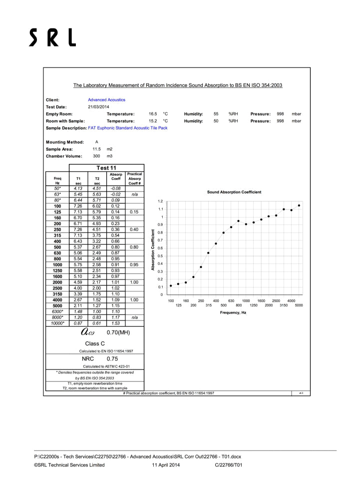 Absorption Data for F.A.T. Euphonic Standard Acoustic Foam Tile Pack