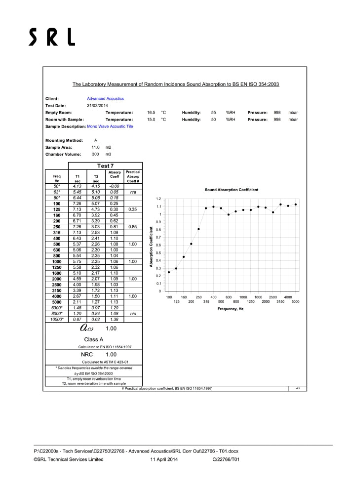 Données d'absorption du pack de dalles en mousse acoustique MONO Wave