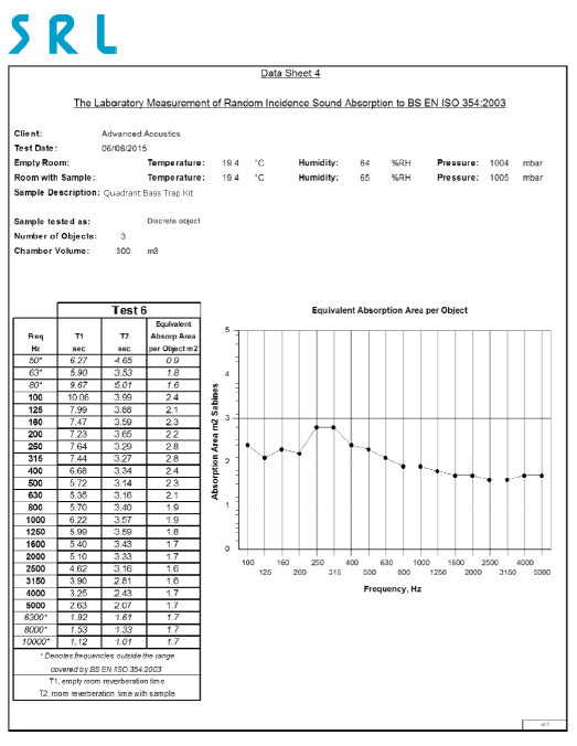 Quadrant Bass Trap Kit Performance Data