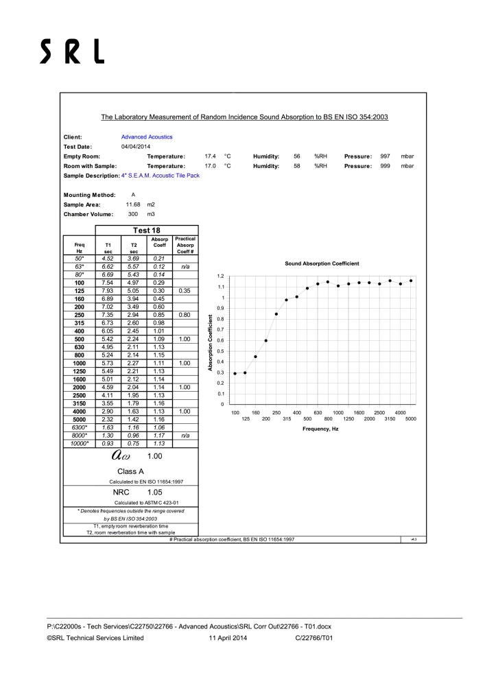 4" S.E.A.M. Acoustic Foam Tile Pack Performance Data