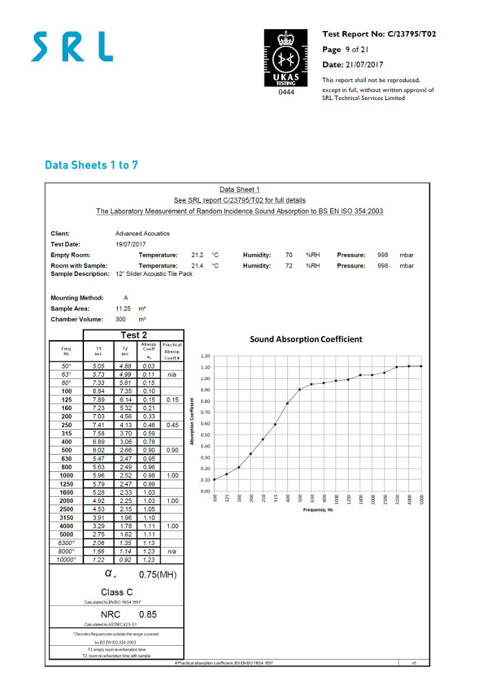 12" Slider Acoustic Foam Tile Pack Performance Data